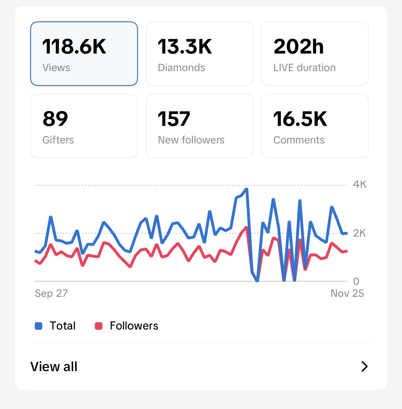 TikTok Shop analytics after optimization
