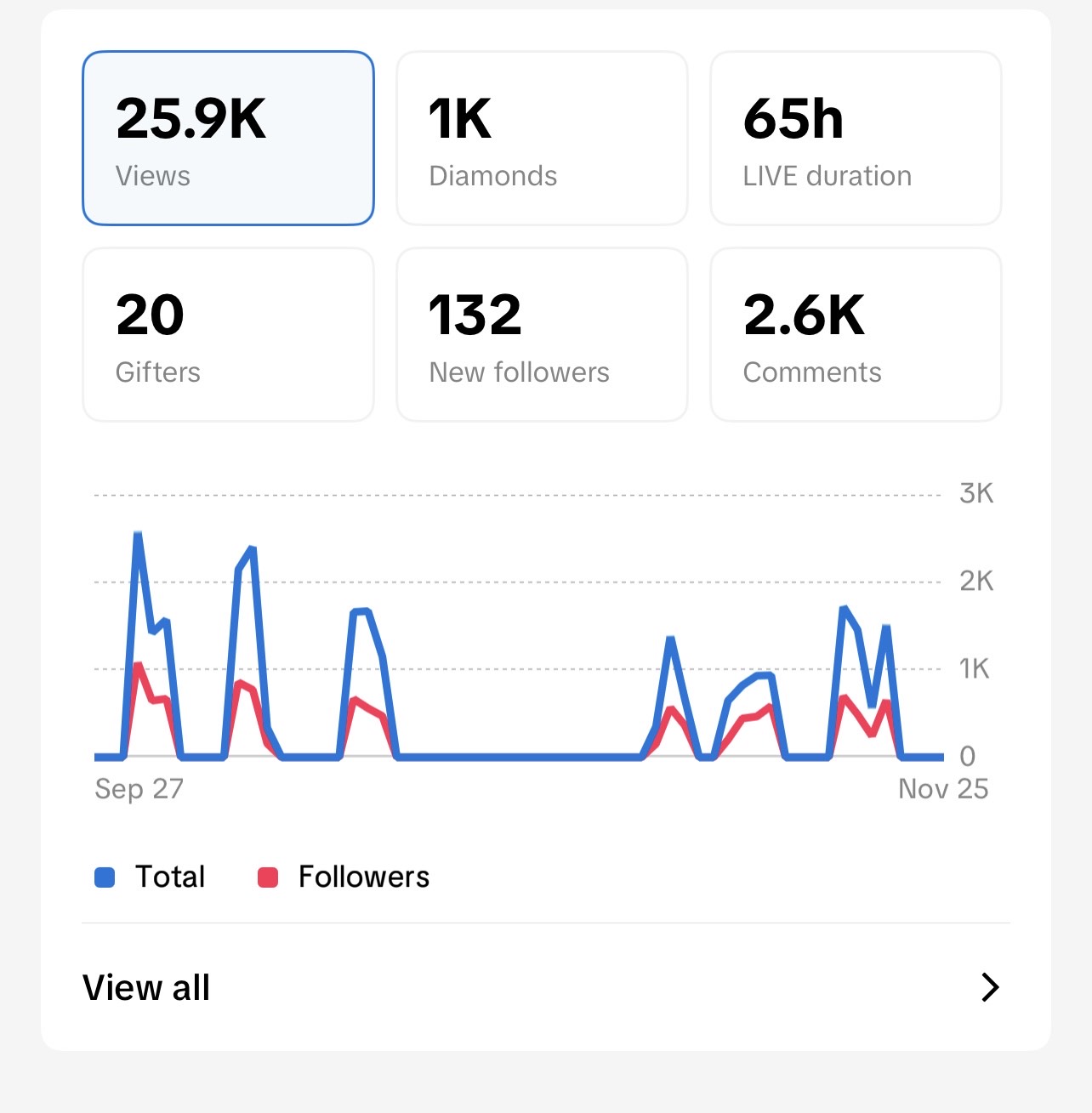 TikTok Shop analytics before optimization